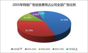 網絡營銷策略之廣告投放市場分析